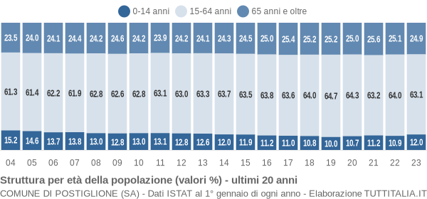 Grafico struttura della popolazione Comune di Postiglione (SA)