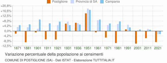 Grafico variazione percentuale della popolazione Comune di Postiglione (SA)
