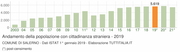 Grafico andamento popolazione stranieri Comune di Salerno