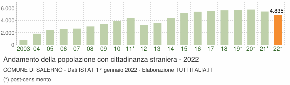 Grafico andamento popolazione stranieri Comune di Salerno