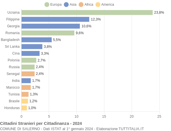 Grafico cittadinanza stranieri - Salerno 2024