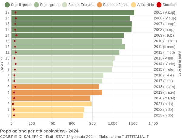 Grafico Popolazione in età scolastica - Salerno 2024