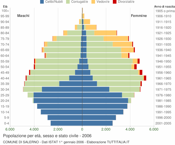 Grafico Popolazione per età, sesso e stato civile Comune di Salerno