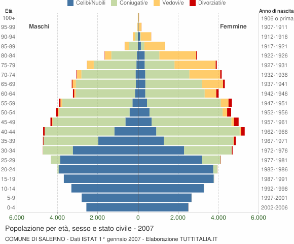 Grafico Popolazione per età, sesso e stato civile Comune di Salerno