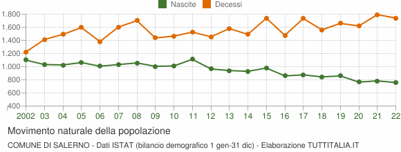 Grafico movimento naturale della popolazione Comune di Salerno