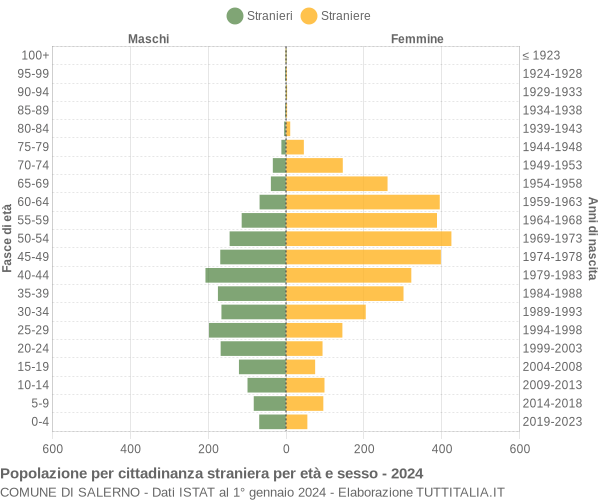 Grafico cittadini stranieri - Salerno 2024