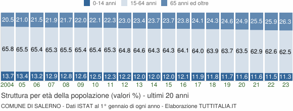 Grafico struttura della popolazione Comune di Salerno
