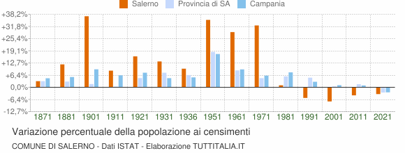 Grafico variazione percentuale della popolazione Comune di Salerno