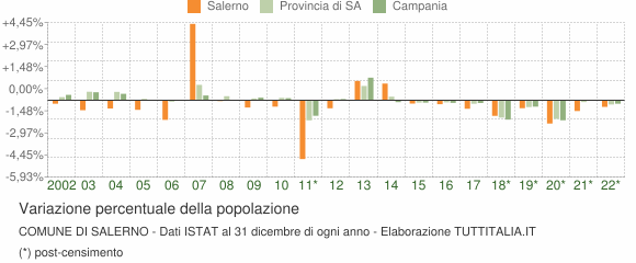 Variazione percentuale della popolazione Comune di Salerno