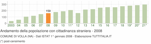 Grafico andamento popolazione stranieri Comune di Volla (NA)