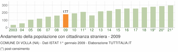 Grafico andamento popolazione stranieri Comune di Volla (NA)