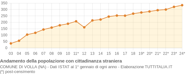 Andamento popolazione stranieri Comune di Volla (NA)