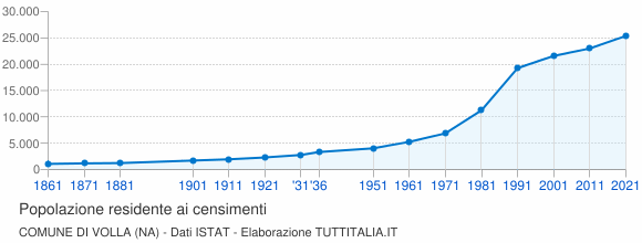 Grafico andamento storico popolazione Comune di Volla (NA)