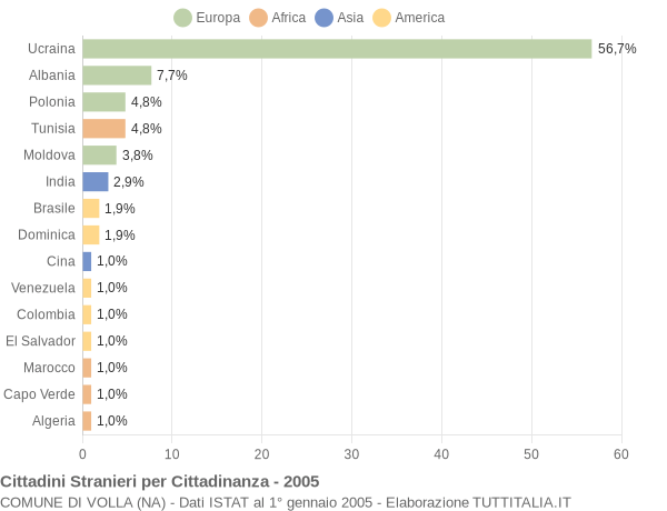 Grafico cittadinanza stranieri - Volla 2005