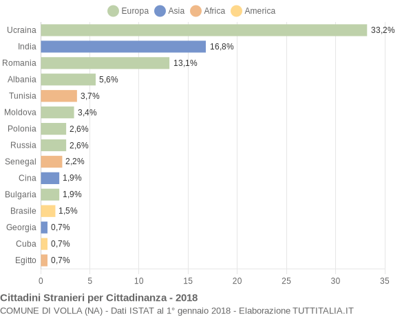 Grafico cittadinanza stranieri - Volla 2018