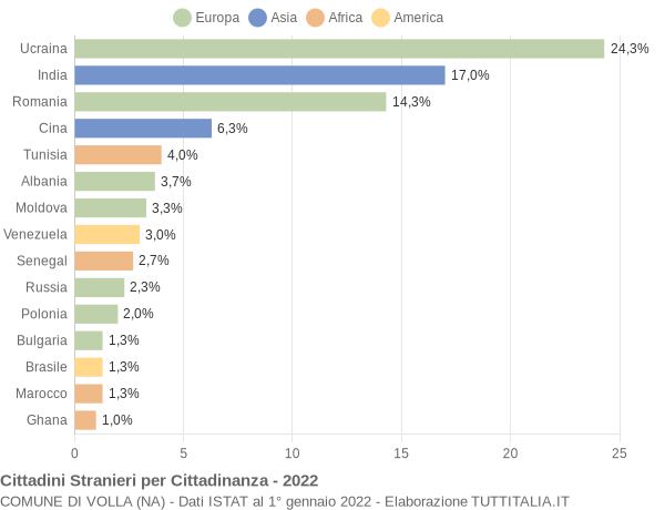 Grafico cittadinanza stranieri - Volla 2022