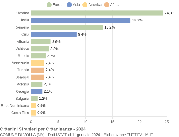 Grafico cittadinanza stranieri - Volla 2024