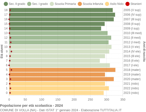 Grafico Popolazione in età scolastica - Volla 2024