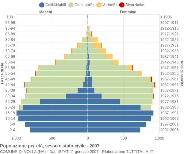 Grafico Popolazione per età, sesso e stato civile Comune di Volla (NA)