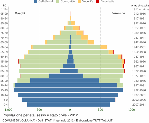 Grafico Popolazione per età, sesso e stato civile Comune di Volla (NA)