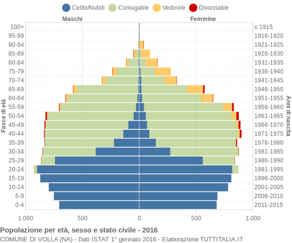 Grafico Popolazione per età, sesso e stato civile Comune di Volla (NA)