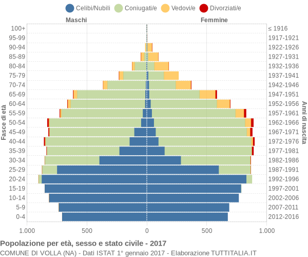 Grafico Popolazione per età, sesso e stato civile Comune di Volla (NA)