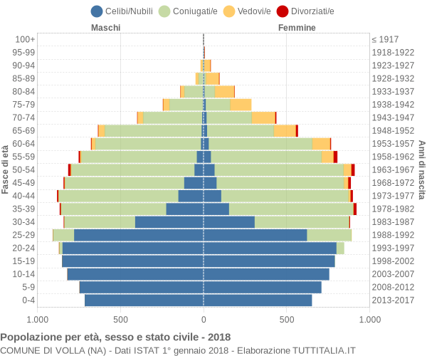 Grafico Popolazione per età, sesso e stato civile Comune di Volla (NA)