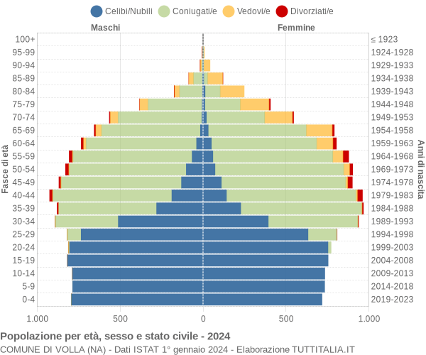 Grafico Popolazione per età, sesso e stato civile Comune di Volla (NA)