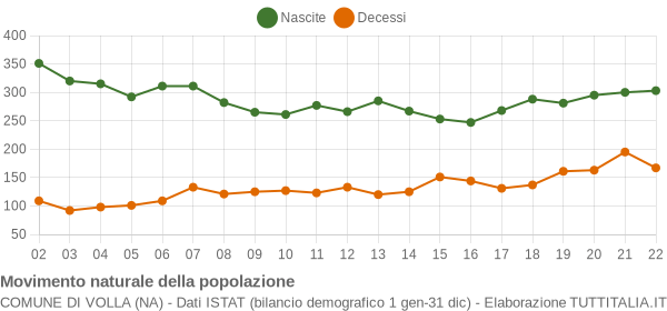 Grafico movimento naturale della popolazione Comune di Volla (NA)