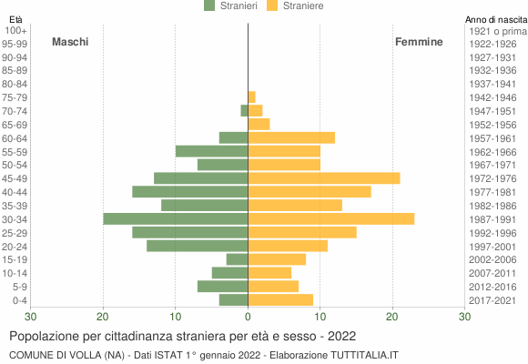Grafico cittadini stranieri - Volla 2022