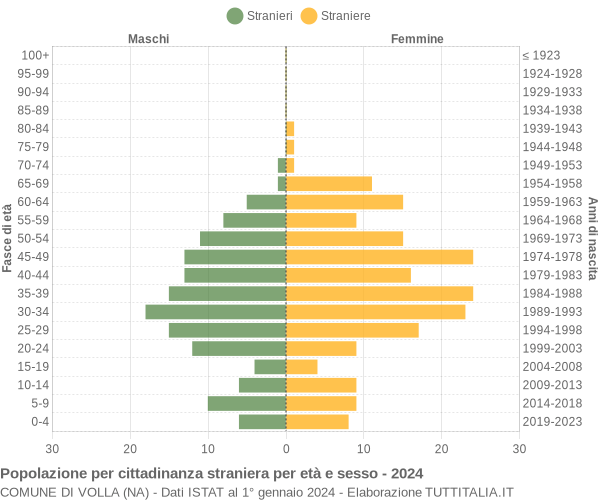 Grafico cittadini stranieri - Volla 2024