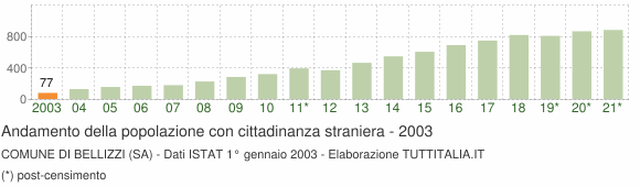 Grafico andamento popolazione stranieri Comune di Bellizzi (SA)