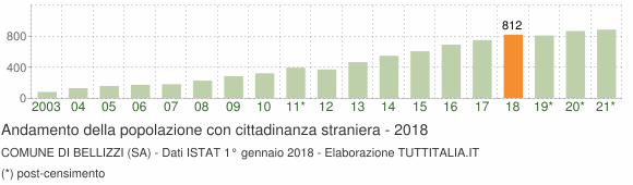Grafico andamento popolazione stranieri Comune di Bellizzi (SA)