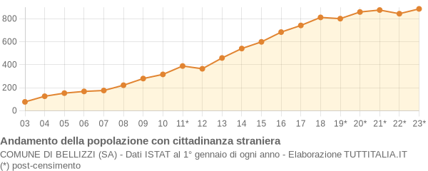 Andamento popolazione stranieri Comune di Bellizzi (SA)