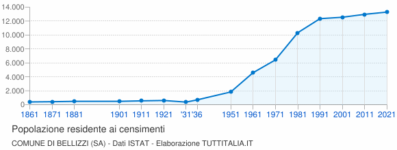 Grafico andamento storico popolazione Comune di Bellizzi (SA)