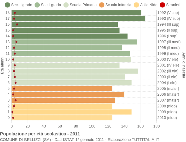 Grafico Popolazione in età scolastica - Bellizzi 2011