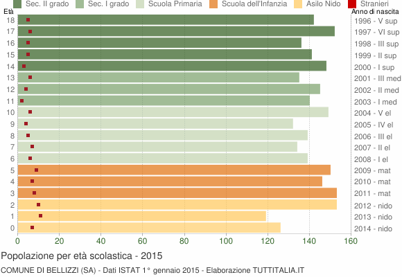 Grafico Popolazione in età scolastica - Bellizzi 2015