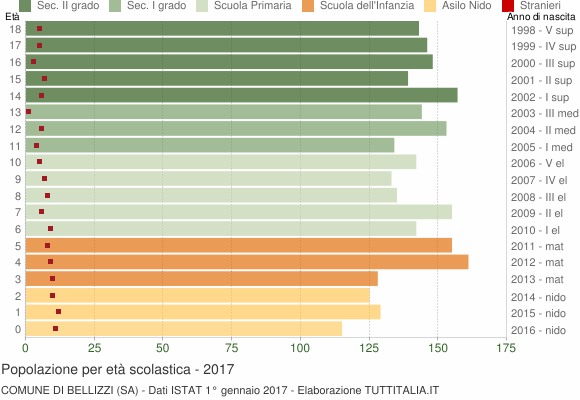 Grafico Popolazione in età scolastica - Bellizzi 2017