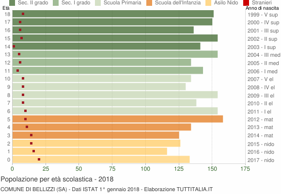 Grafico Popolazione in età scolastica - Bellizzi 2018