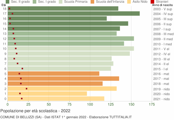 Grafico Popolazione in età scolastica - Bellizzi 2022