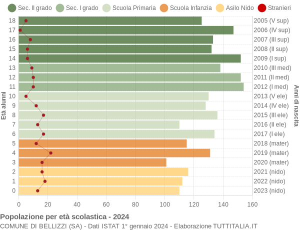 Grafico Popolazione in età scolastica - Bellizzi 2024