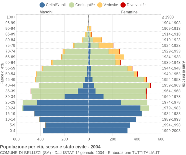 Grafico Popolazione per età, sesso e stato civile Comune di Bellizzi (SA)