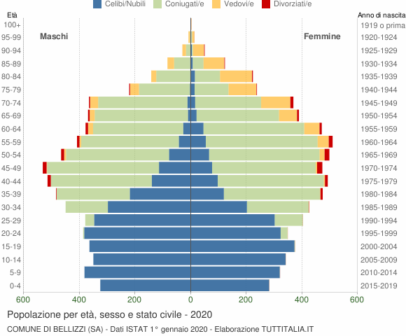 Grafico Popolazione per età, sesso e stato civile Comune di Bellizzi (SA)