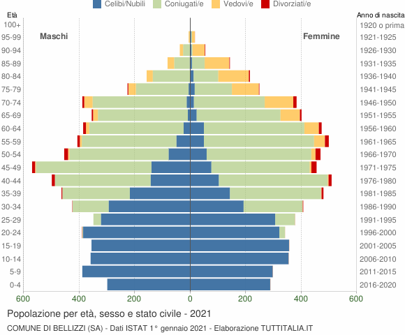 Grafico Popolazione per età, sesso e stato civile Comune di Bellizzi (SA)