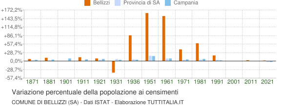 Grafico variazione percentuale della popolazione Comune di Bellizzi (SA)