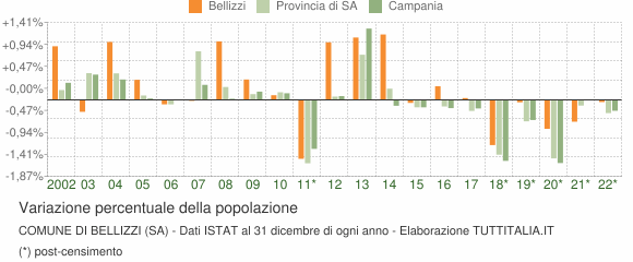 Variazione percentuale della popolazione Comune di Bellizzi (SA)