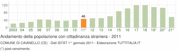 Grafico andamento popolazione stranieri Comune di Caianello (CE)