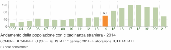 Grafico andamento popolazione stranieri Comune di Caianello (CE)