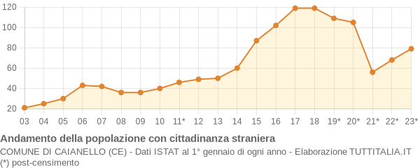 Andamento popolazione stranieri Comune di Caianello (CE)