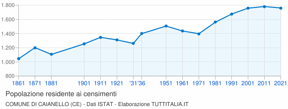 Grafico andamento storico popolazione Comune di Caianello (CE)